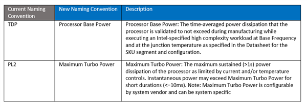 Intel 12代酷睿解锁最大加速功耗：分别高了36%、30%、10%